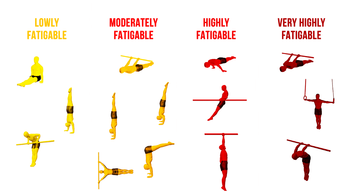 calisthenics skills fatigue index chart