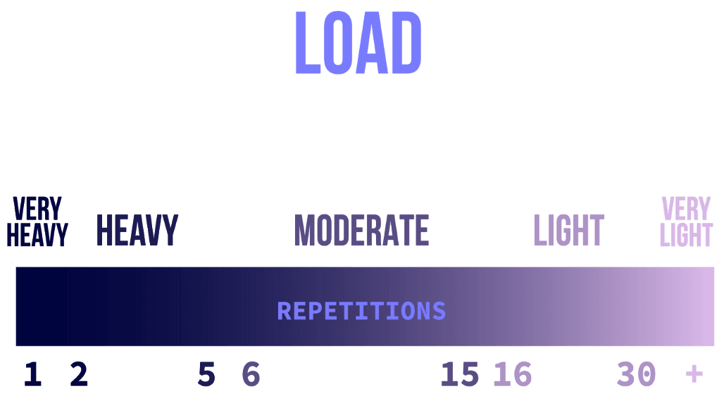 load rep ranges