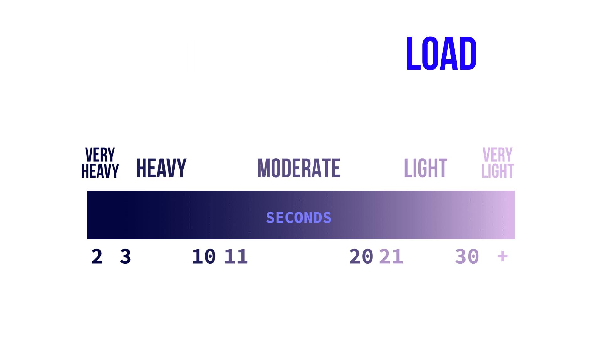 static exercises load