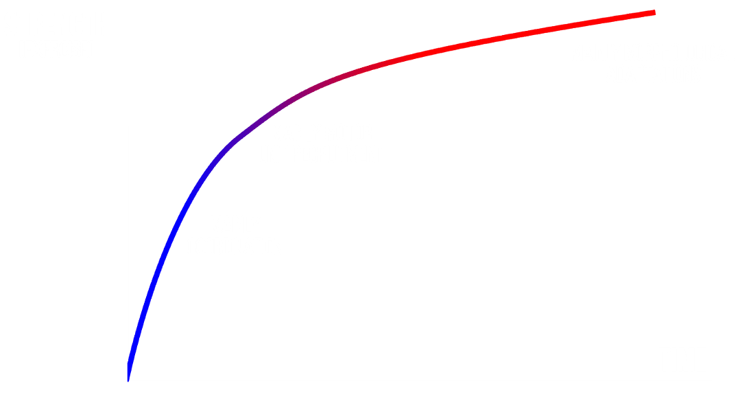 time course of strength gains
