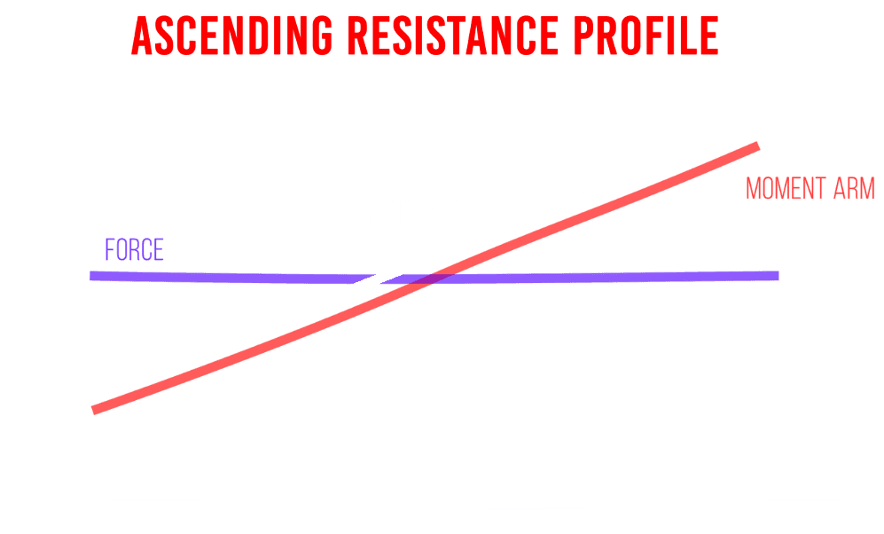ascending resistance profile