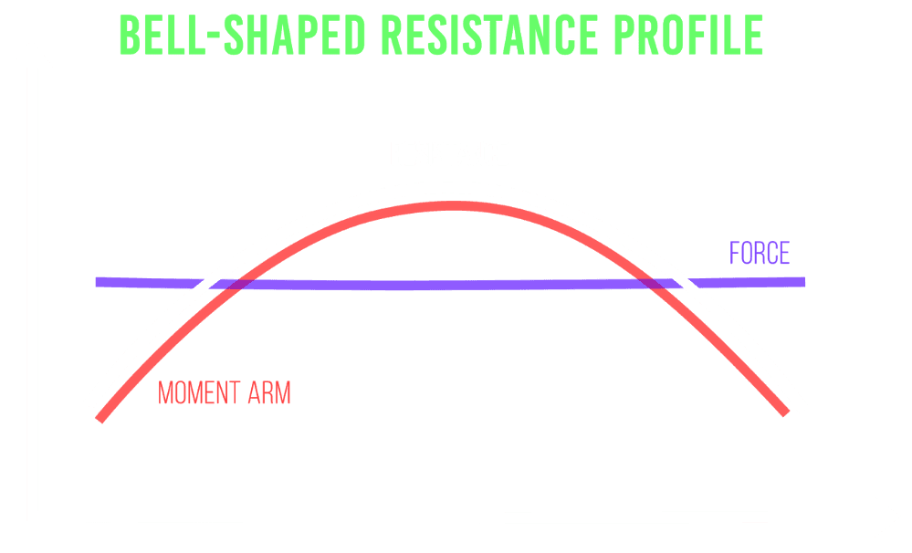 bell shaped resistance profile