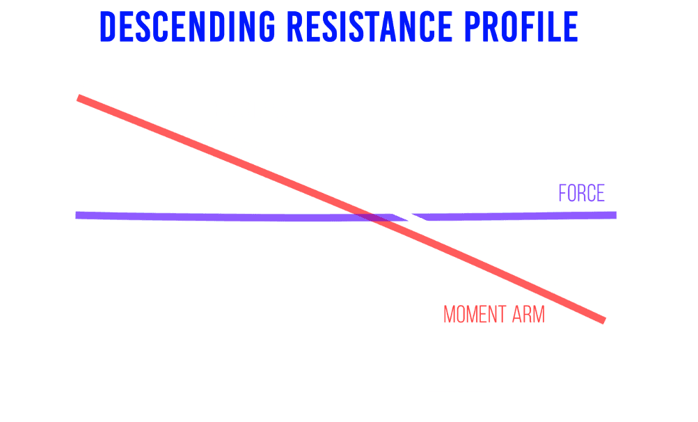 descending resistance profile