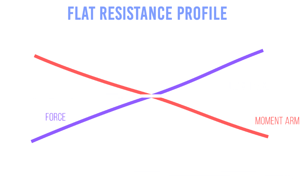 flat resistance profile