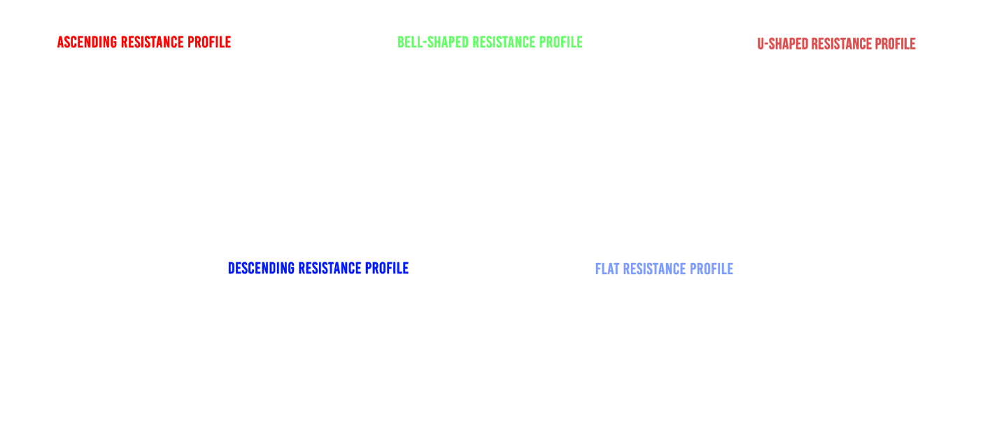 resistance profile types